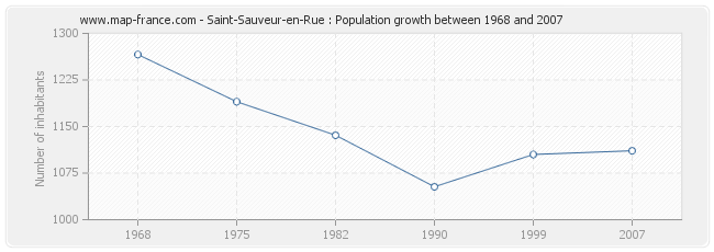 Population Saint-Sauveur-en-Rue