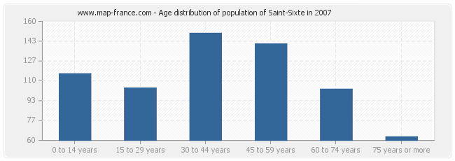 Age distribution of population of Saint-Sixte in 2007