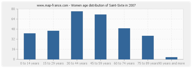 Women age distribution of Saint-Sixte in 2007