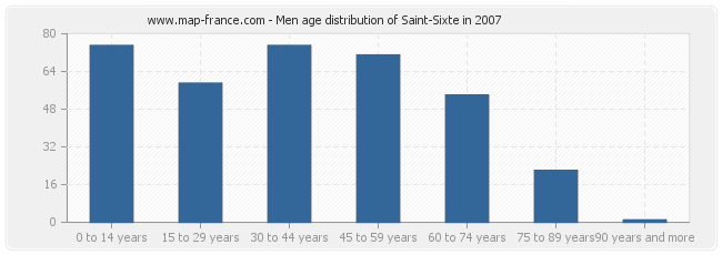 Men age distribution of Saint-Sixte in 2007