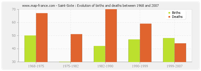 Saint-Sixte : Evolution of births and deaths between 1968 and 2007