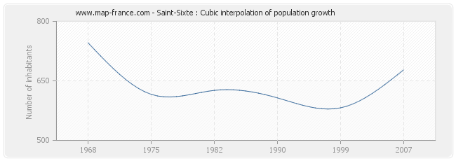 Saint-Sixte : Cubic interpolation of population growth