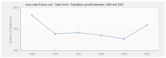 Population Saint-Sixte