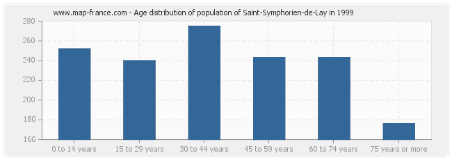 Age distribution of population of Saint-Symphorien-de-Lay in 1999
