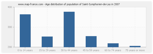 Age distribution of population of Saint-Symphorien-de-Lay in 2007