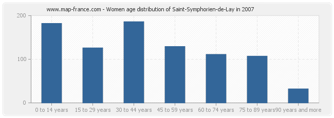 Women age distribution of Saint-Symphorien-de-Lay in 2007