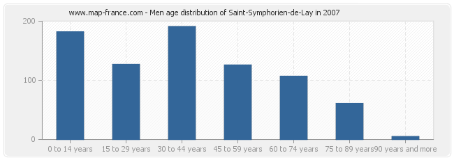 Men age distribution of Saint-Symphorien-de-Lay in 2007