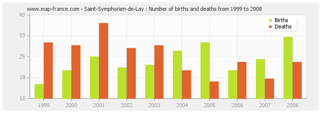 Saint-Symphorien-de-Lay : Number of births and deaths from 1999 to 2008