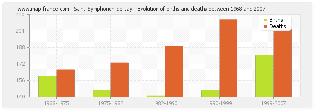 Saint-Symphorien-de-Lay : Evolution of births and deaths between 1968 and 2007
