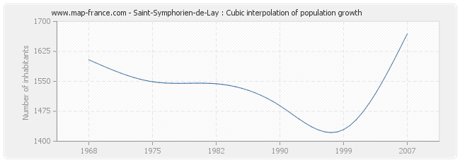 Saint-Symphorien-de-Lay : Cubic interpolation of population growth