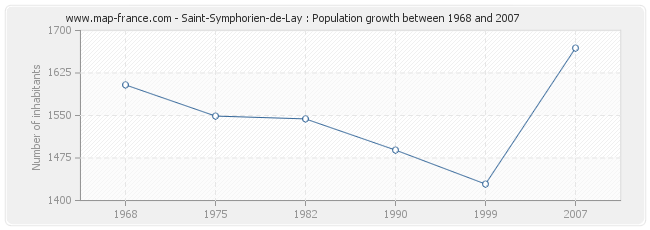 Population Saint-Symphorien-de-Lay