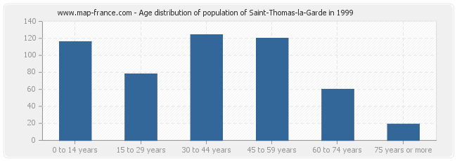 Age distribution of population of Saint-Thomas-la-Garde in 1999