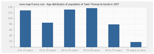 Age distribution of population of Saint-Thomas-la-Garde in 2007