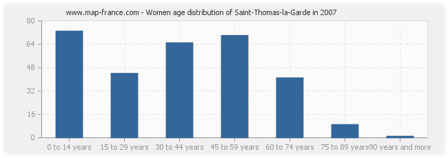 Women age distribution of Saint-Thomas-la-Garde in 2007