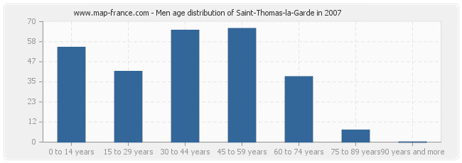 Men age distribution of Saint-Thomas-la-Garde in 2007