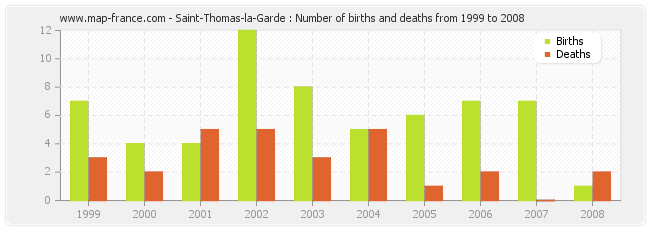 Saint-Thomas-la-Garde : Number of births and deaths from 1999 to 2008