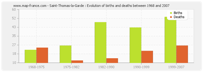 Saint-Thomas-la-Garde : Evolution of births and deaths between 1968 and 2007
