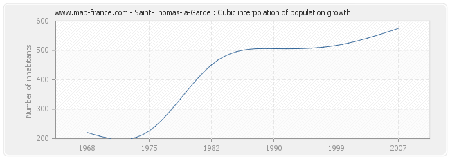 Saint-Thomas-la-Garde : Cubic interpolation of population growth