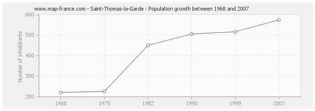 Population Saint-Thomas-la-Garde