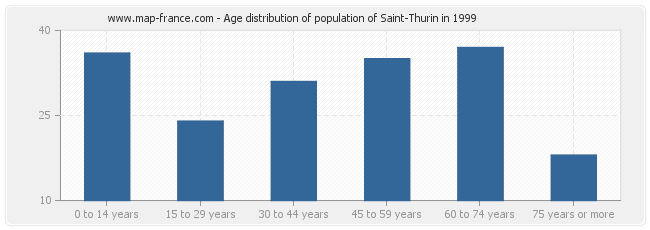 Age distribution of population of Saint-Thurin in 1999
