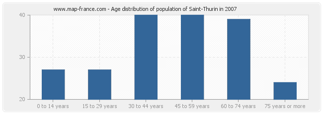 Age distribution of population of Saint-Thurin in 2007