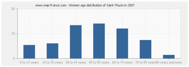 Women age distribution of Saint-Thurin in 2007