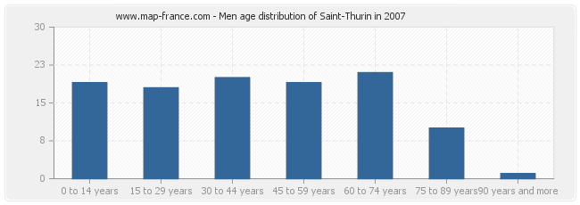 Men age distribution of Saint-Thurin in 2007