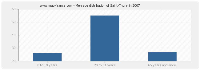 Men age distribution of Saint-Thurin in 2007