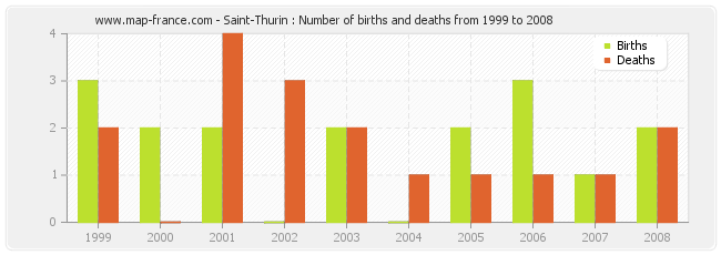 Saint-Thurin : Number of births and deaths from 1999 to 2008