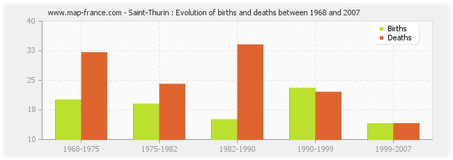 Saint-Thurin : Evolution of births and deaths between 1968 and 2007