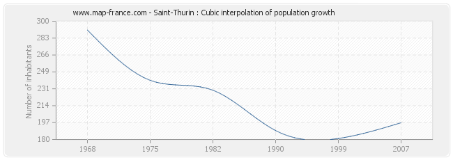 Saint-Thurin : Cubic interpolation of population growth