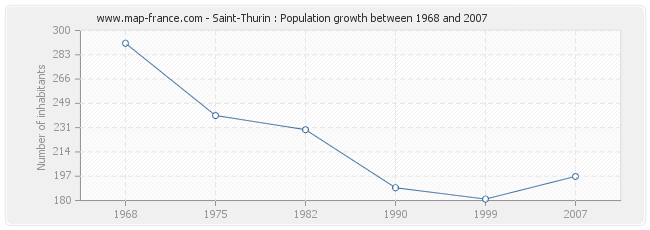 Population Saint-Thurin