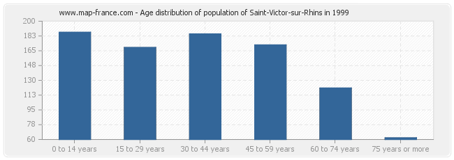 Age distribution of population of Saint-Victor-sur-Rhins in 1999