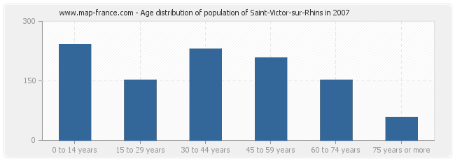 Age distribution of population of Saint-Victor-sur-Rhins in 2007