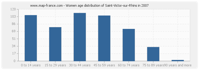 Women age distribution of Saint-Victor-sur-Rhins in 2007