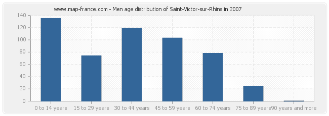 Men age distribution of Saint-Victor-sur-Rhins in 2007