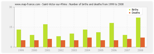 Saint-Victor-sur-Rhins : Number of births and deaths from 1999 to 2008