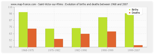 Saint-Victor-sur-Rhins : Evolution of births and deaths between 1968 and 2007