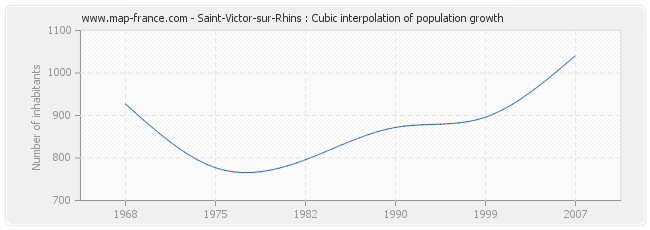 Saint-Victor-sur-Rhins : Cubic interpolation of population growth