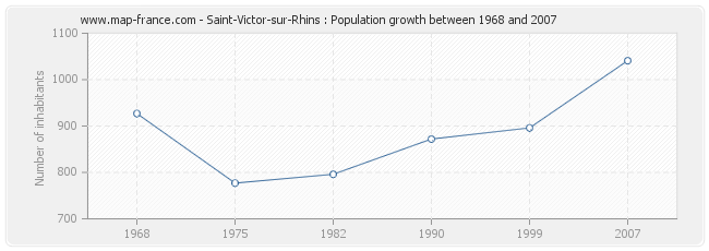 Population Saint-Victor-sur-Rhins