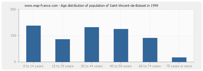 Age distribution of population of Saint-Vincent-de-Boisset in 1999