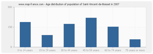 Age distribution of population of Saint-Vincent-de-Boisset in 2007