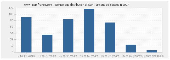 Women age distribution of Saint-Vincent-de-Boisset in 2007