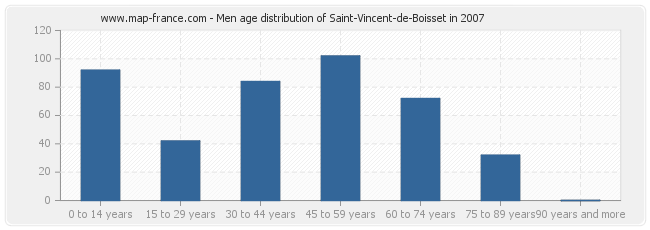 Men age distribution of Saint-Vincent-de-Boisset in 2007