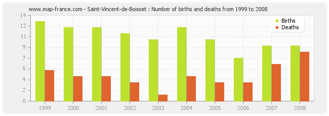 Saint-Vincent-de-Boisset : Number of births and deaths from 1999 to 2008