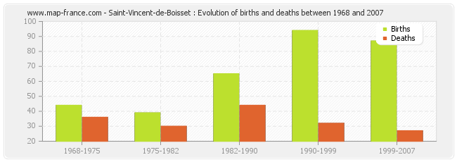 Saint-Vincent-de-Boisset : Evolution of births and deaths between 1968 and 2007