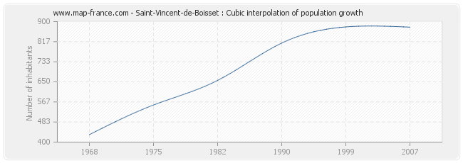 Saint-Vincent-de-Boisset : Cubic interpolation of population growth