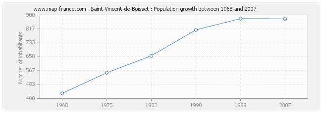 Population Saint-Vincent-de-Boisset