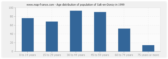 Age distribution of population of Salt-en-Donzy in 1999