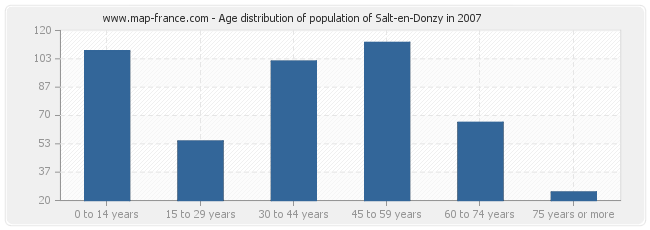 Age distribution of population of Salt-en-Donzy in 2007